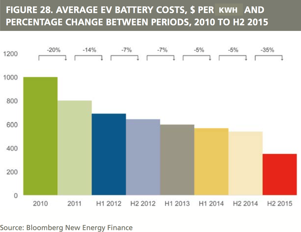 Sjunkande tillverkningskostnader för litiumjon-batterier. Bildkälla: Recharge