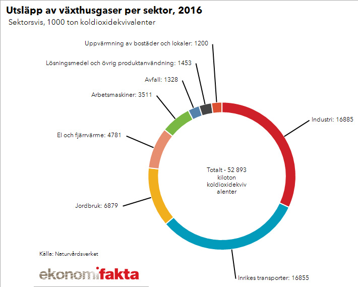 Inrikes transporter står för 30 procent av Sveriges totala utsläpp av växthusgaser. Källa: Ekonomifakta.